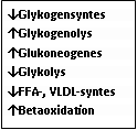 Text Box: ↓Glykogensyntes
↑Glykogenolys
↑Glukoneogenes
↓Glykolys
↓FFA-, VLDL-syntes
↑Betaoxidation