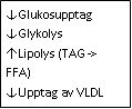 Text Box: ↓Glukosupptag
↓Glykolys
↑Lipolys (TAG -> FFA)
↓Upptag av VLDL