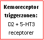 Text Box: Kemoreceptor triggerzonen: D2 + 5-HT3 receptorer
