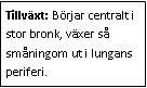 Text Box: Tillväxt: Börjar centralt i stor bronk, växer så småningom ut i lungans periferi.